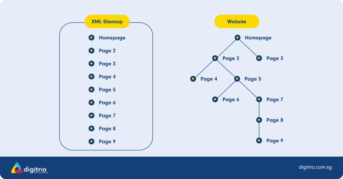 sitemap xml dalam seo